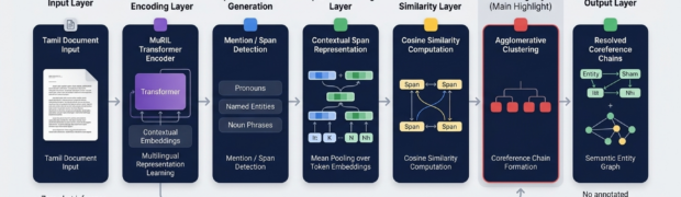 Building a Tamil Coreference Resolution System: Zero-Shot Contextual Span Modeling with MuRIL for Low-Resource NLP