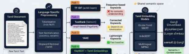 Building a Tamil Keyword Extraction Pipeline: From Statistical Methods to Embedding-Based Semantic Extraction