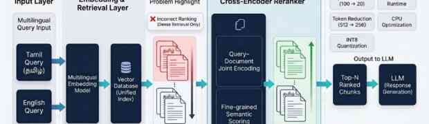 Designing an Efficient Reranking Layer: Multilingual Cross-Encoder Optimization for Tamil–English RAG